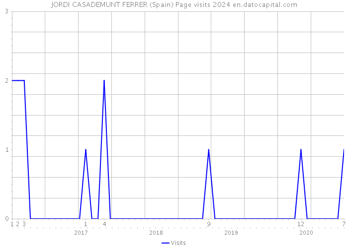 JORDI CASADEMUNT FERRER (Spain) Page visits 2024 