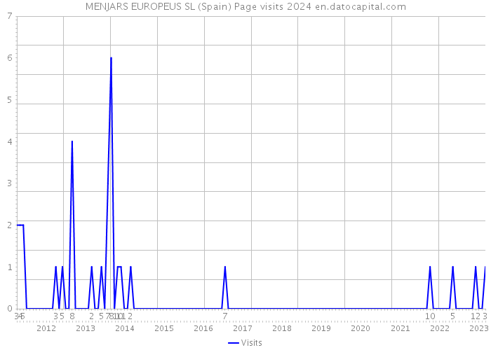MENJARS EUROPEUS SL (Spain) Page visits 2024 