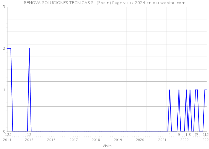 RENOVA SOLUCIONES TECNICAS SL (Spain) Page visits 2024 