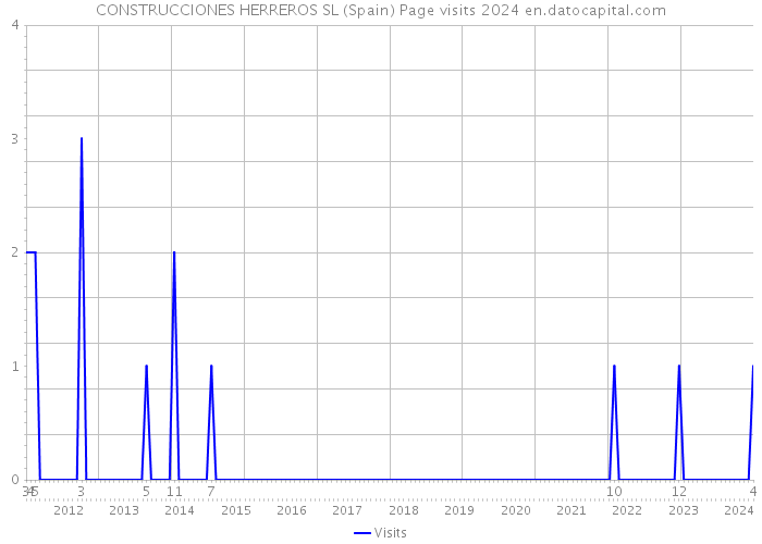 CONSTRUCCIONES HERREROS SL (Spain) Page visits 2024 