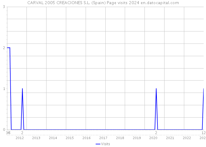 CARVAL 2005 CREACIONES S.L. (Spain) Page visits 2024 