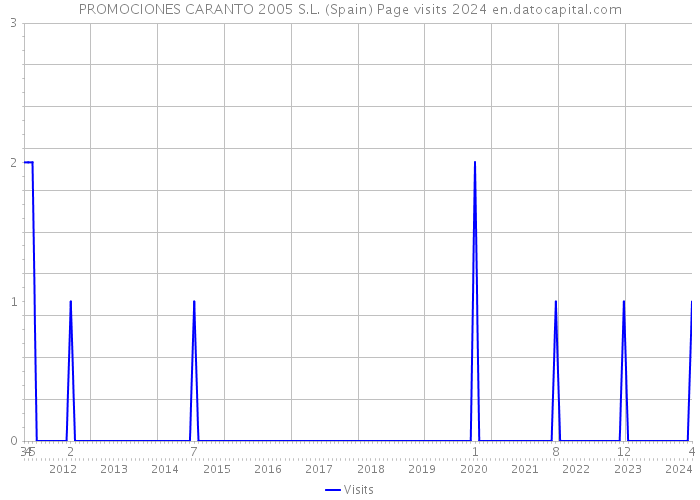 PROMOCIONES CARANTO 2005 S.L. (Spain) Page visits 2024 