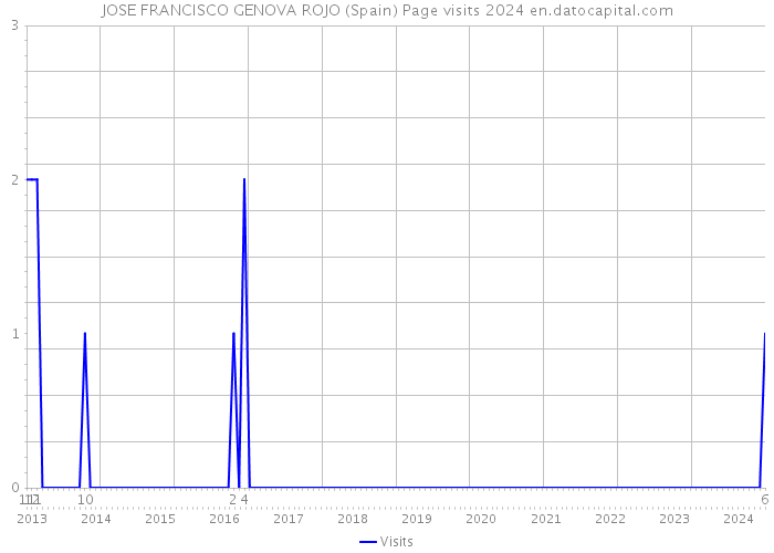 JOSE FRANCISCO GENOVA ROJO (Spain) Page visits 2024 