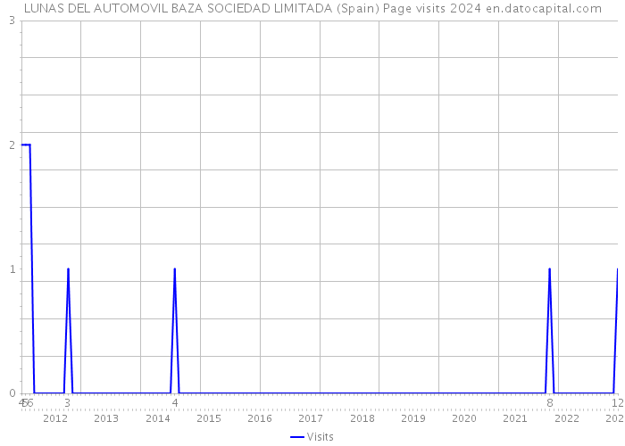 LUNAS DEL AUTOMOVIL BAZA SOCIEDAD LIMITADA (Spain) Page visits 2024 