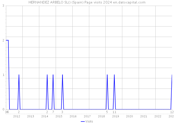 HERNANDEZ ARBELO SL() (Spain) Page visits 2024 