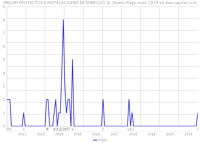 HELIUM PROYECTOS E INSTALACIONES DE ENERGIAS SL (Spain) Page visits 2024 