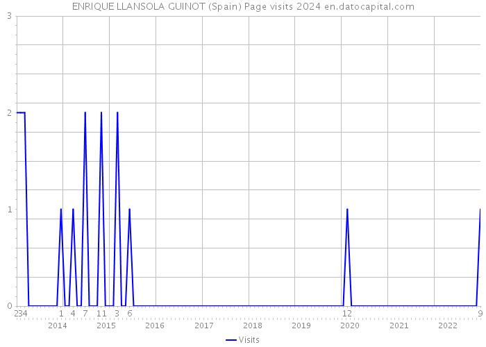 ENRIQUE LLANSOLA GUINOT (Spain) Page visits 2024 
