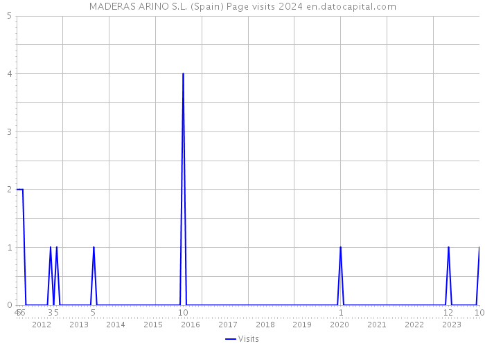 MADERAS ARINO S.L. (Spain) Page visits 2024 