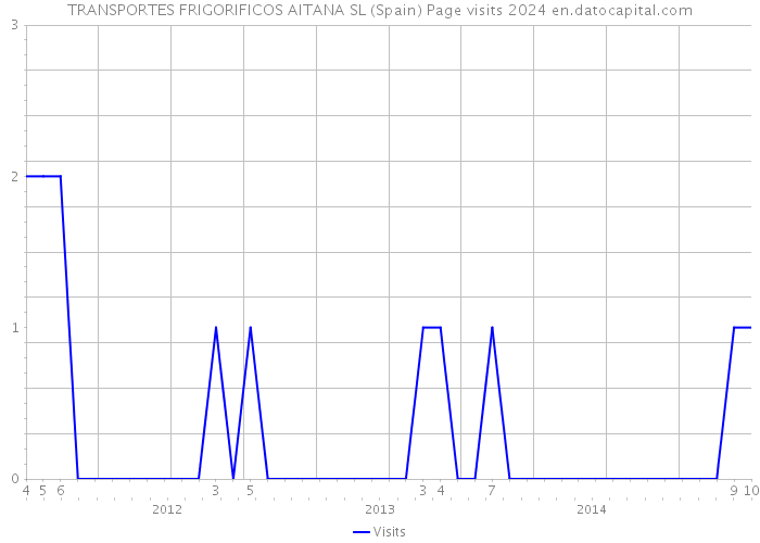 TRANSPORTES FRIGORIFICOS AITANA SL (Spain) Page visits 2024 