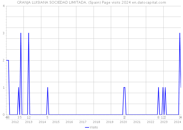 GRANJA LUISIANA SOCIEDAD LIMITADA. (Spain) Page visits 2024 