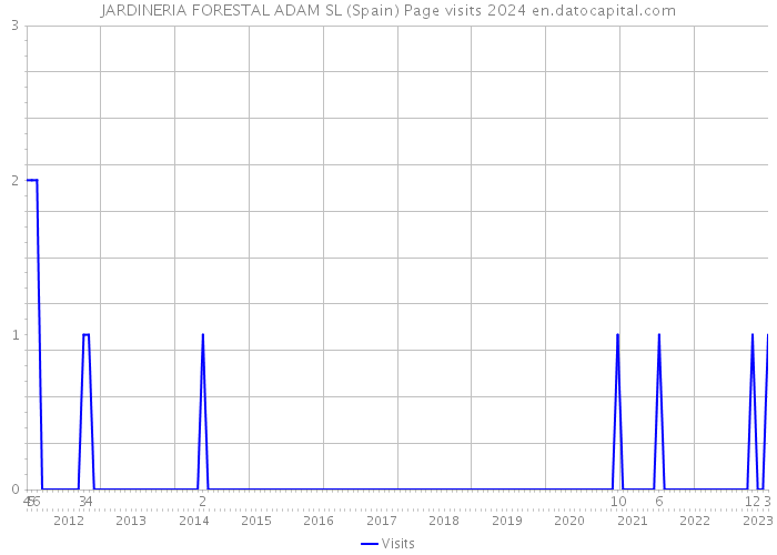 JARDINERIA FORESTAL ADAM SL (Spain) Page visits 2024 