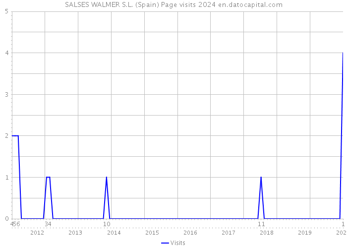 SALSES WALMER S.L. (Spain) Page visits 2024 