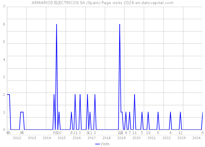 ARMARIOS ELECTRICOS SA (Spain) Page visits 2024 
