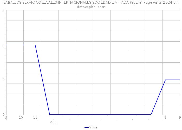 ZABALLOS SERVICIOS LEGALES INTERNACIONALES SOCIEDAD LIMITADA (Spain) Page visits 2024 