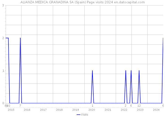 ALIANZA MEDICA GRANADINA SA (Spain) Page visits 2024 