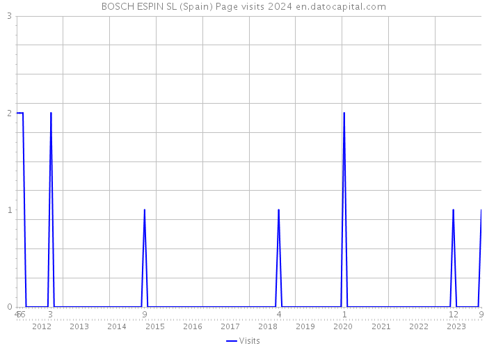 BOSCH ESPIN SL (Spain) Page visits 2024 