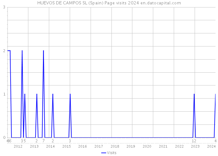 HUEVOS DE CAMPOS SL (Spain) Page visits 2024 