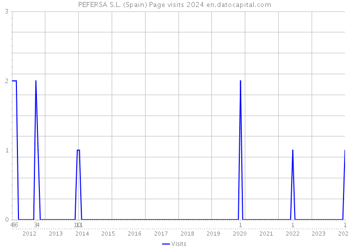 PEFERSA S.L. (Spain) Page visits 2024 