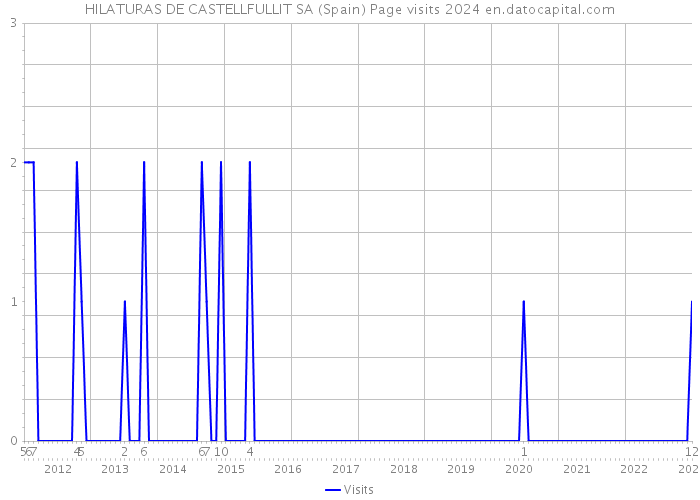 HILATURAS DE CASTELLFULLIT SA (Spain) Page visits 2024 
