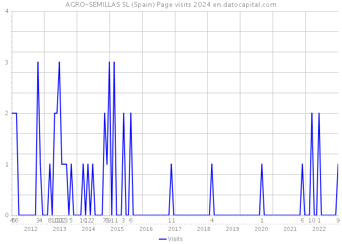 AGRO-SEMILLAS SL (Spain) Page visits 2024 