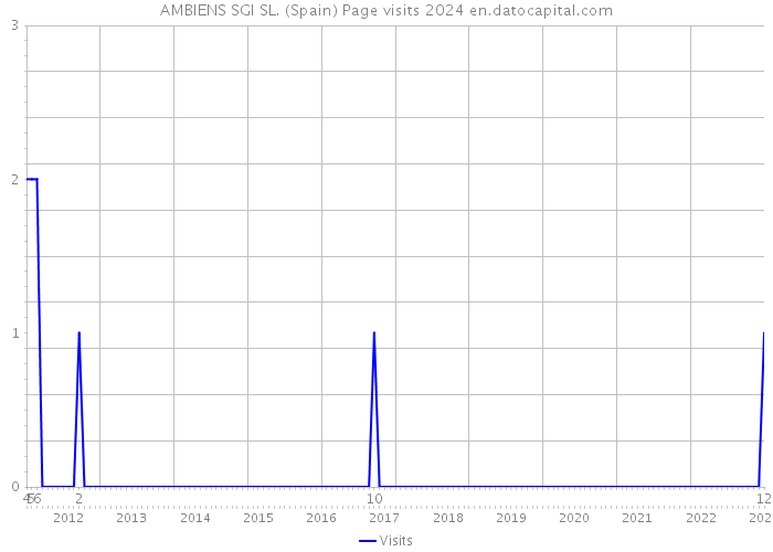 AMBIENS SGI SL. (Spain) Page visits 2024 