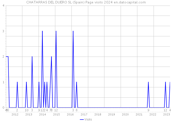 CHATARRAS DEL DUERO SL (Spain) Page visits 2024 