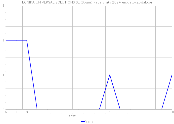 TECNIKA UNIVERSAL SOLUTIONS SL (Spain) Page visits 2024 