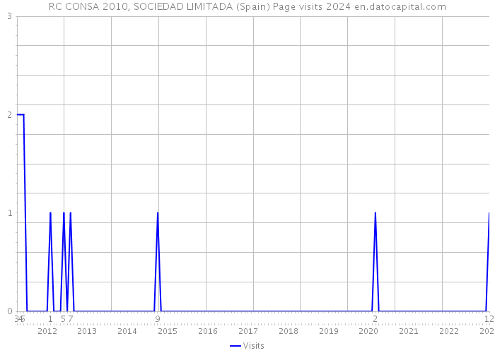 RC CONSA 2010, SOCIEDAD LIMITADA (Spain) Page visits 2024 