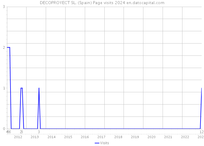 DECOPROYECT SL. (Spain) Page visits 2024 
