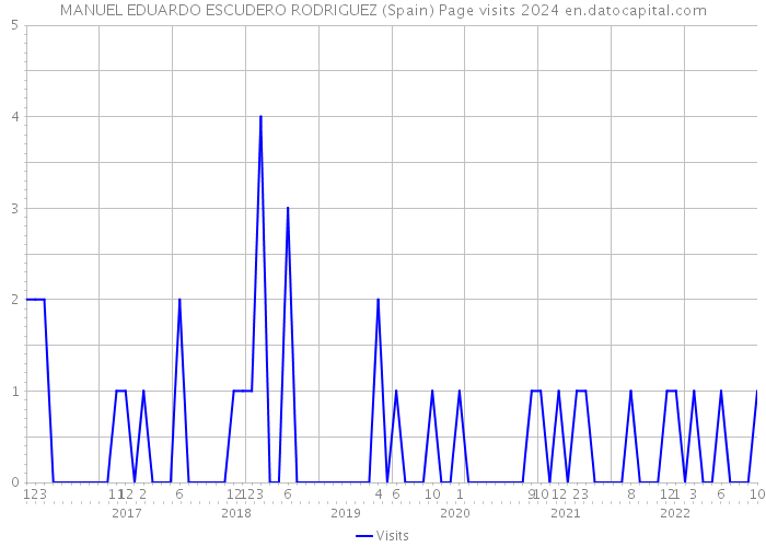 MANUEL EDUARDO ESCUDERO RODRIGUEZ (Spain) Page visits 2024 