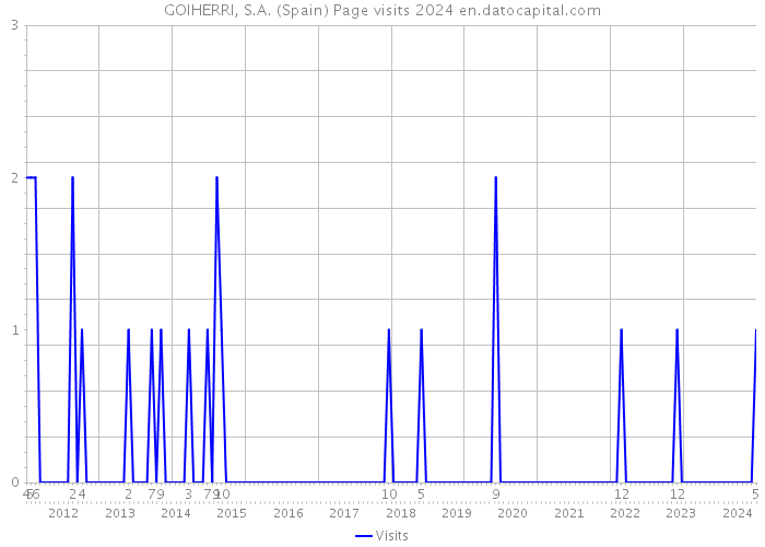 GOIHERRI, S.A. (Spain) Page visits 2024 