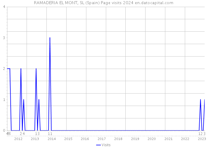 RAMADERIA EL MONT, SL (Spain) Page visits 2024 