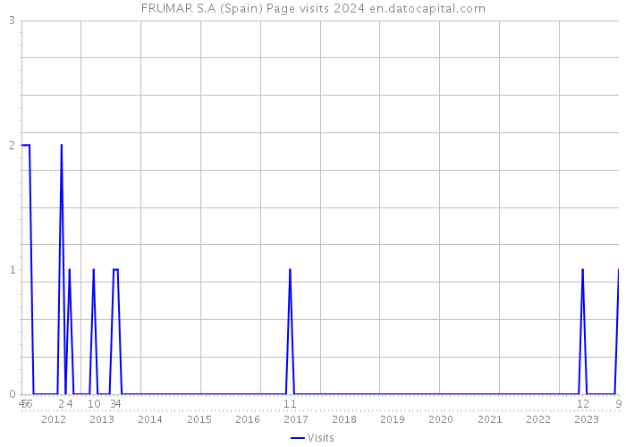 FRUMAR S.A (Spain) Page visits 2024 