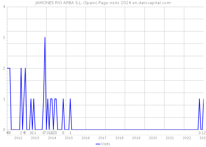 JAMONES RIO ARBA S.L. (Spain) Page visits 2024 