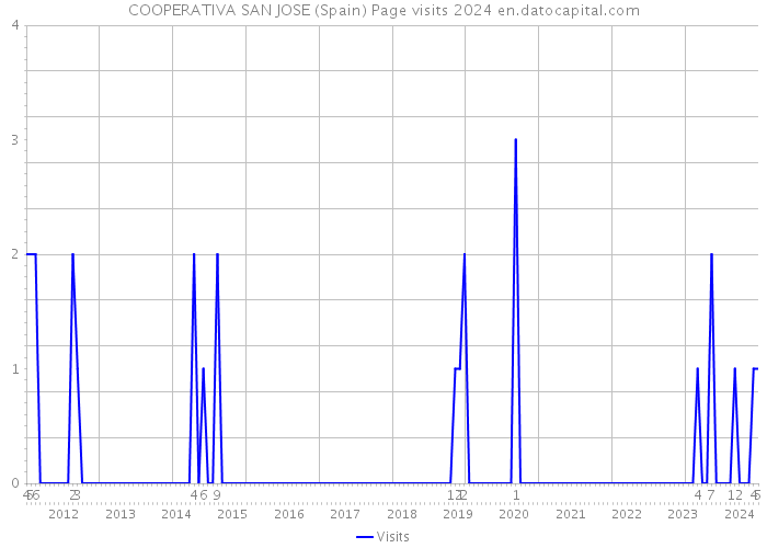 COOPERATIVA SAN JOSE (Spain) Page visits 2024 