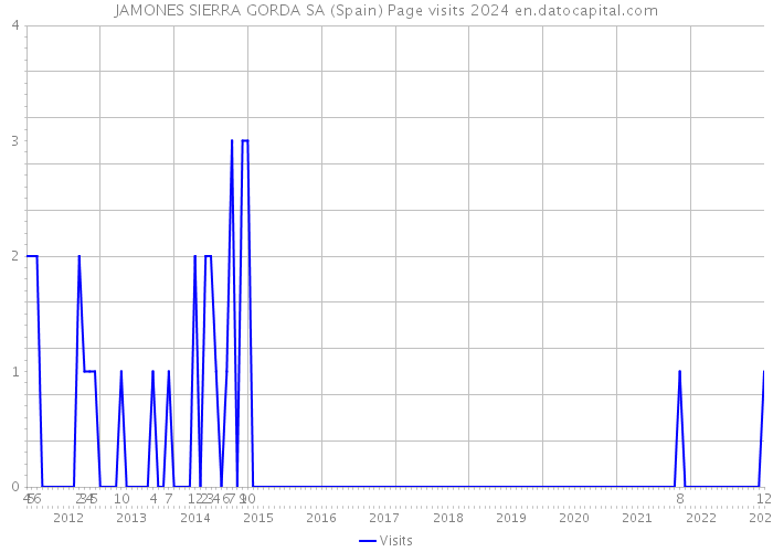 JAMONES SIERRA GORDA SA (Spain) Page visits 2024 