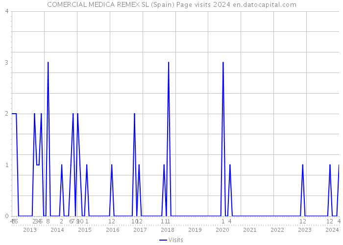 COMERCIAL MEDICA REMEX SL (Spain) Page visits 2024 