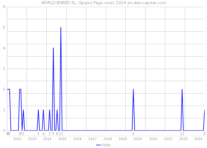 WORLD ENRED SL. (Spain) Page visits 2024 