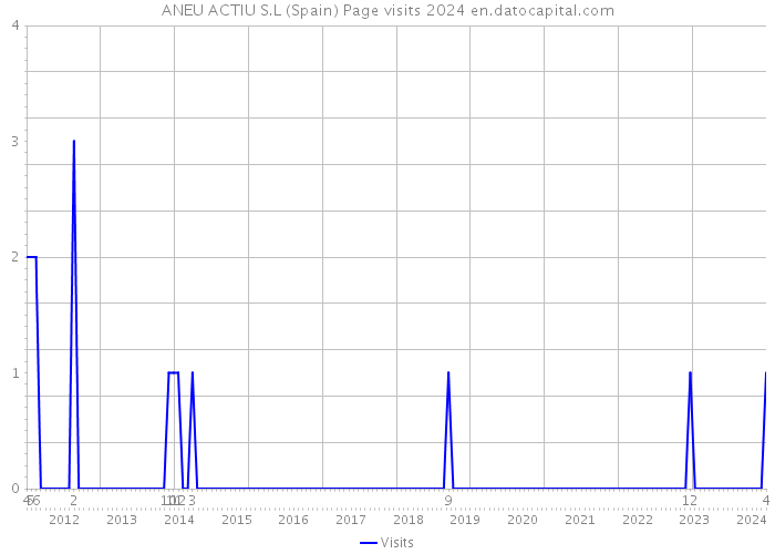 ANEU ACTIU S.L (Spain) Page visits 2024 