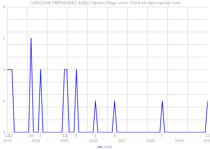CAROLINA FERNANDEZ ALEJO (Spain) Page visits 2024 