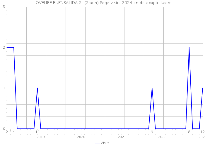 LOVELIFE FUENSALIDA SL (Spain) Page visits 2024 