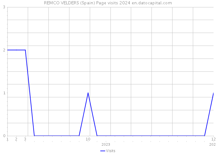 REMCO VELDERS (Spain) Page visits 2024 