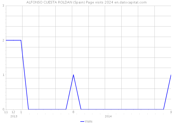 ALFONSO CUESTA ROLDAN (Spain) Page visits 2024 