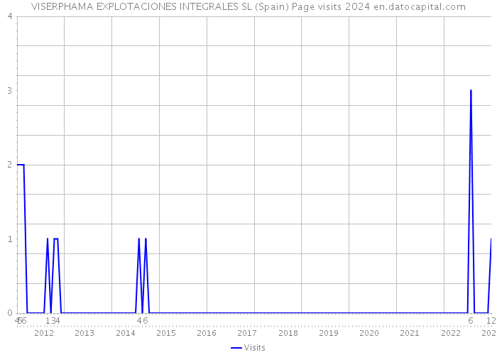 VISERPHAMA EXPLOTACIONES INTEGRALES SL (Spain) Page visits 2024 