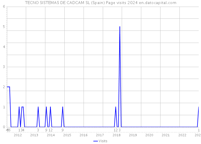 TECNO SISTEMAS DE CADCAM SL (Spain) Page visits 2024 