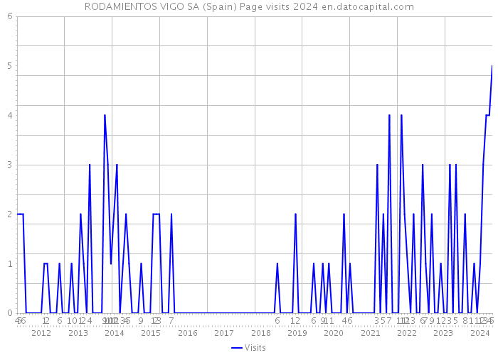 RODAMIENTOS VIGO SA (Spain) Page visits 2024 