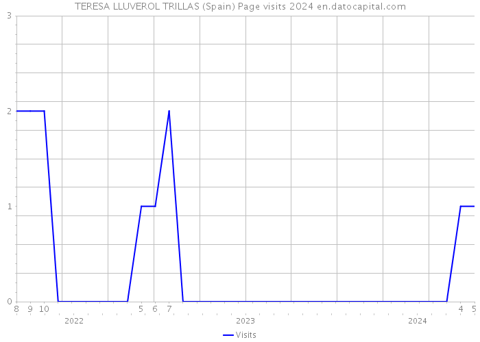 TERESA LLUVEROL TRILLAS (Spain) Page visits 2024 