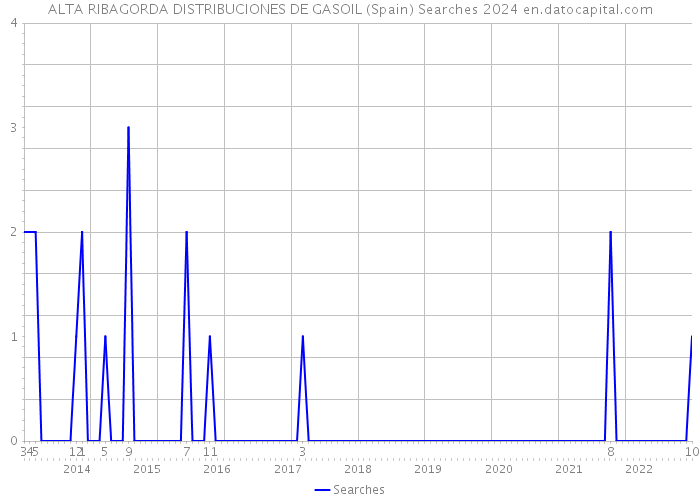ALTA RIBAGORDA DISTRIBUCIONES DE GASOIL (Spain) Searches 2024 