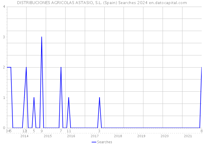 DISTRIBUCIONES AGRICOLAS ASTASIO, S.L. (Spain) Searches 2024 