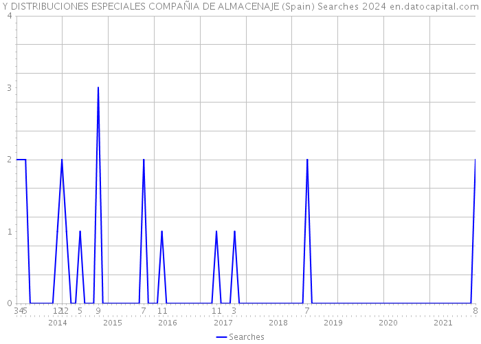 Y DISTRIBUCIONES ESPECIALES COMPAÑIA DE ALMACENAJE (Spain) Searches 2024 
